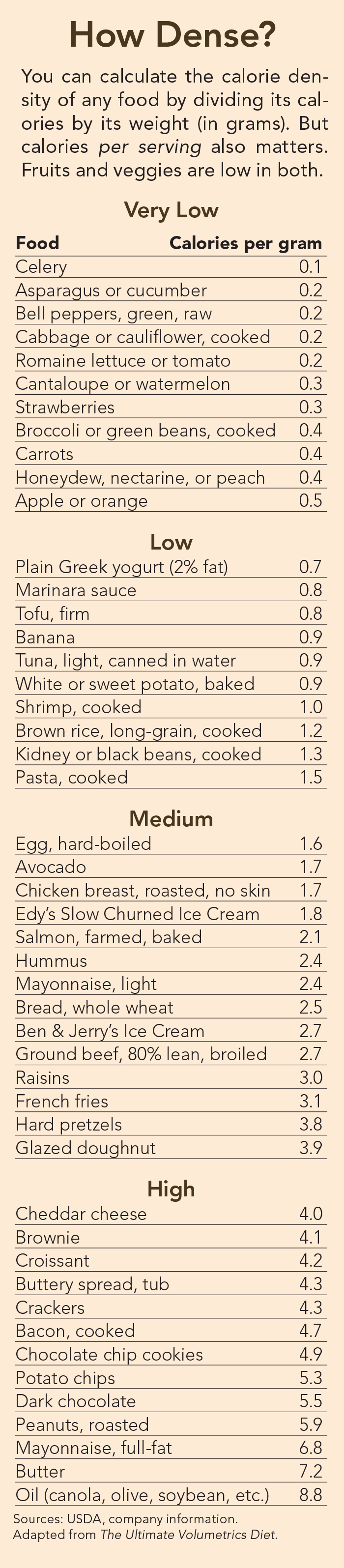 Calorie density chart