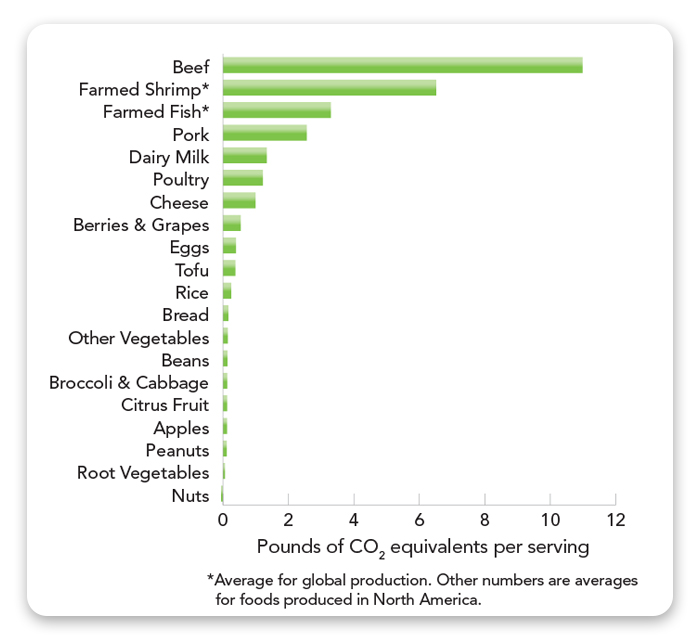 beef emissions graph