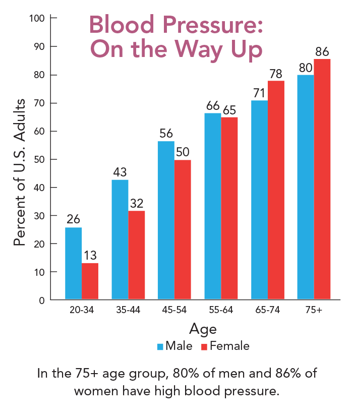 blood pressure bar graph