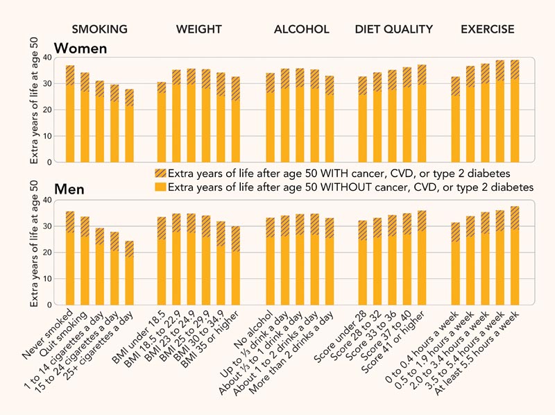 This graph shows how smoking, weight, alcohol, diet, and exercise might affect the number of years you live (after age 50) with—or without—cancer, cardiovascular disease (CVD), or type 2 diabetes. For example, a 50-year-old woman who never smoked is likely to live another 37 years, roughly 30 of them without cancer, CVD, or diabetes. Scroll down to find your BMI and your Diet Quality Score.
