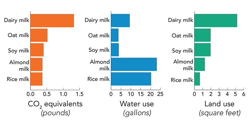 Source: Science 360: 987, 2018  (with additional calculations by author J. Poore).