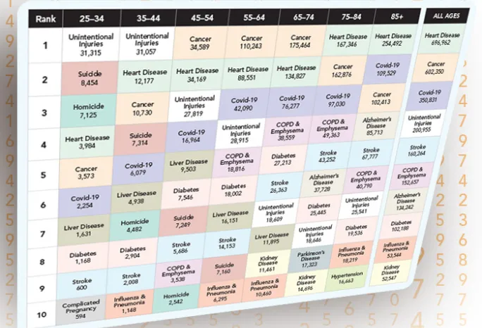 table of causes of death