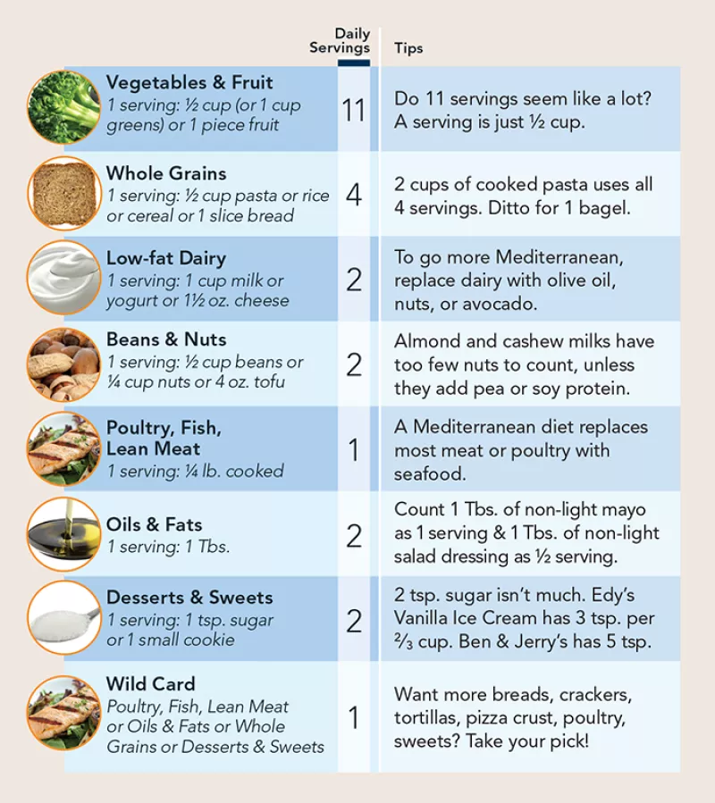 chart of DASH diet