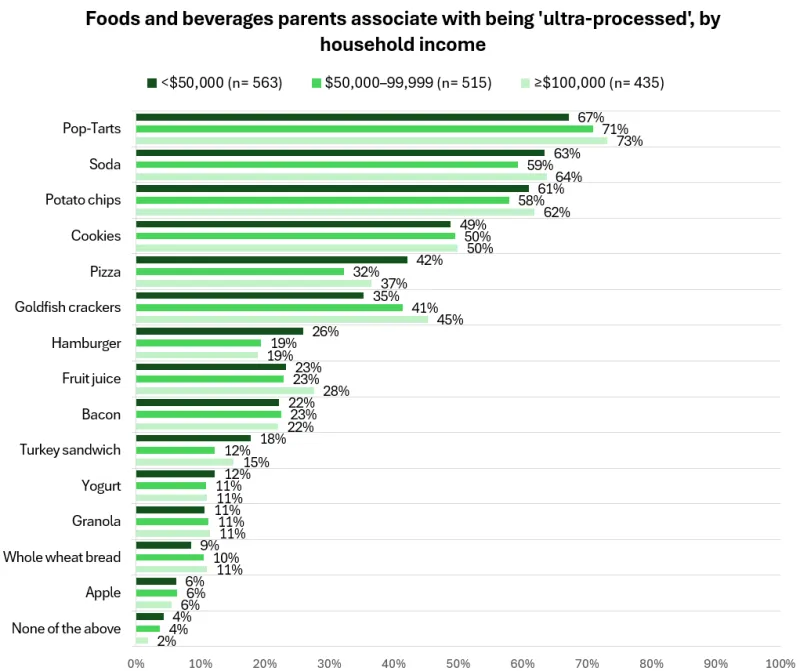 School meals survey graph - C10, Graph 2 (income)