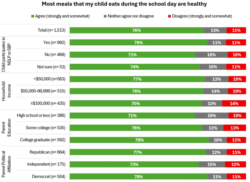 School meals survey graph - C3