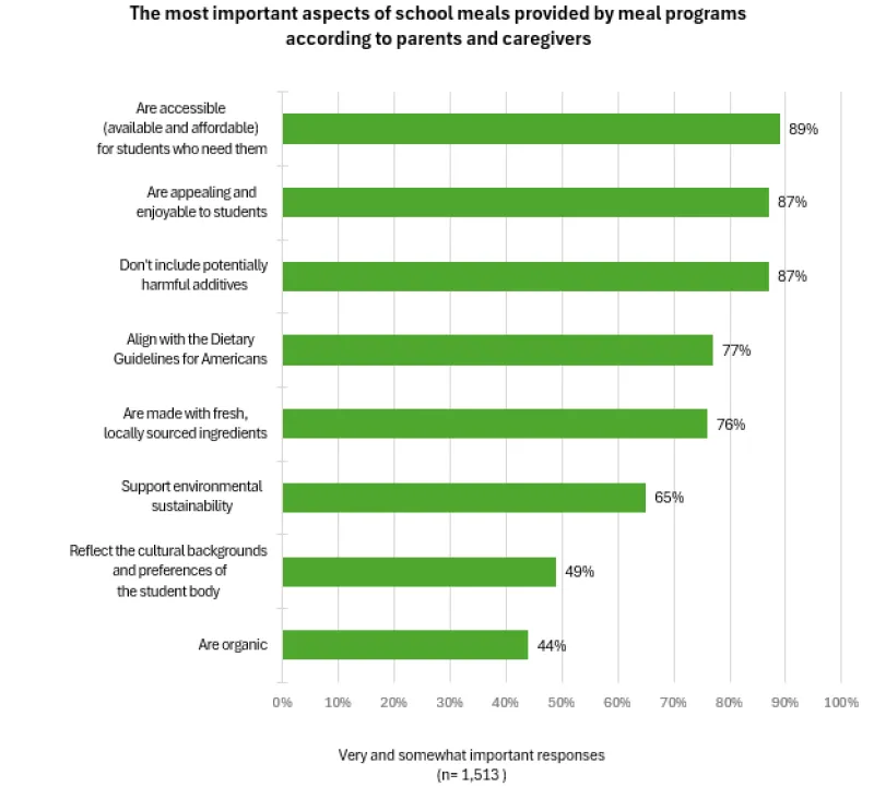 School meals survey graph - C5, Graph 1