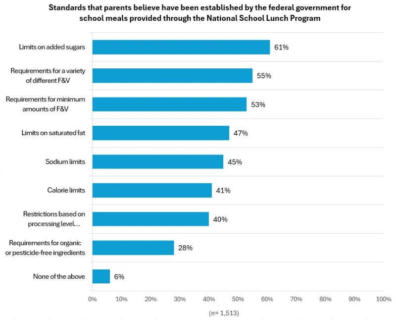 School meals survey graph - C8