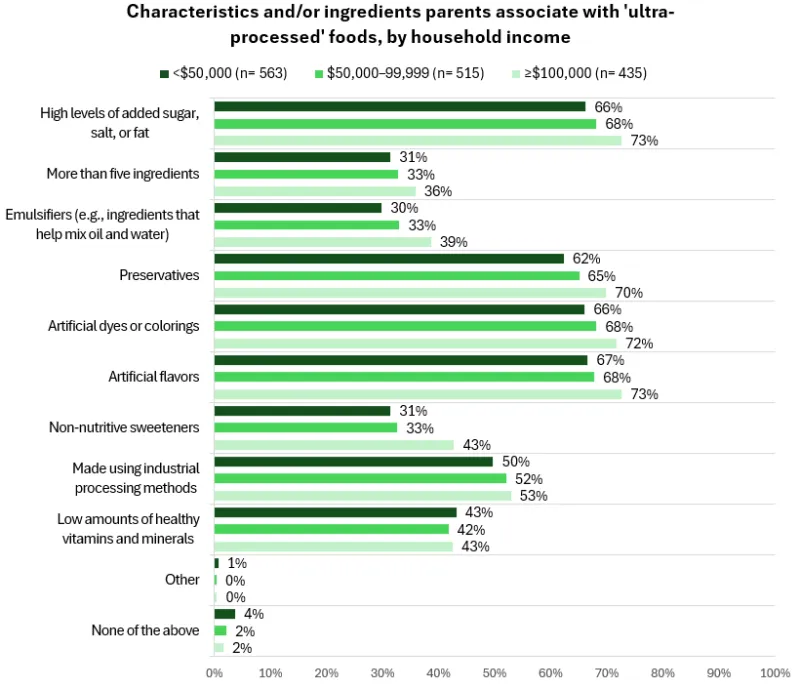 School meals survey graph - C9, Graph 2 (income)