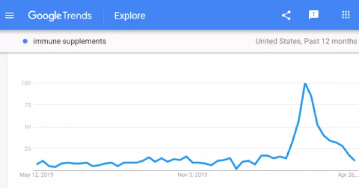 Immune supplements Google trends