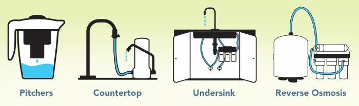 illustrations of 4 kinds of water filters