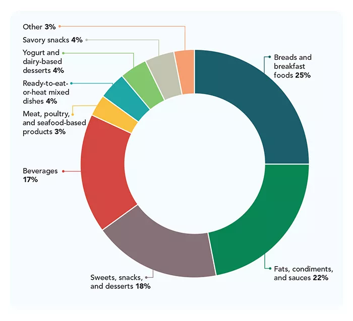 circular chart of what makes up ultra-processed foods