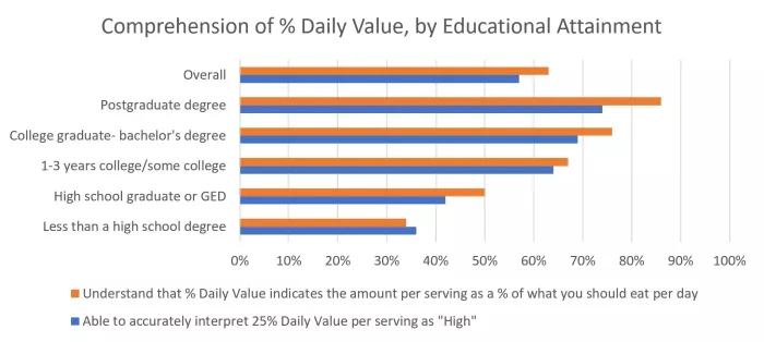 A chart illustrating varying comprehension rates of the %DV system, sorted by educational attainment 