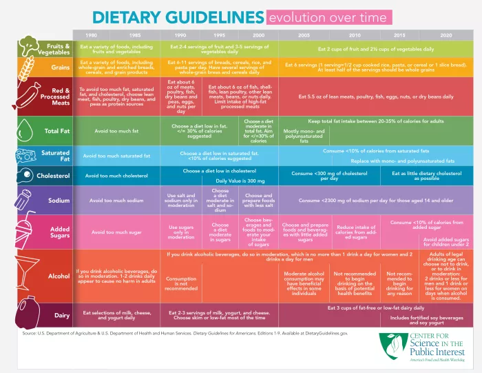 The Dietary Guidelines for Americans