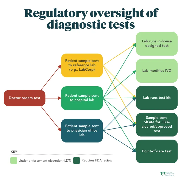 Regulatory oversight of diagnostic tests diagram