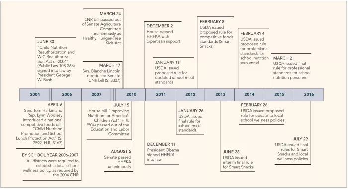 CSPI School Food Case Study: Timeline - Key School Nutrition Policy Milestones, 2004 to 2016