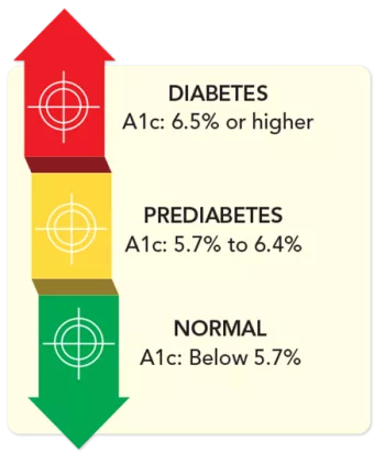 diabetes A1c diagram